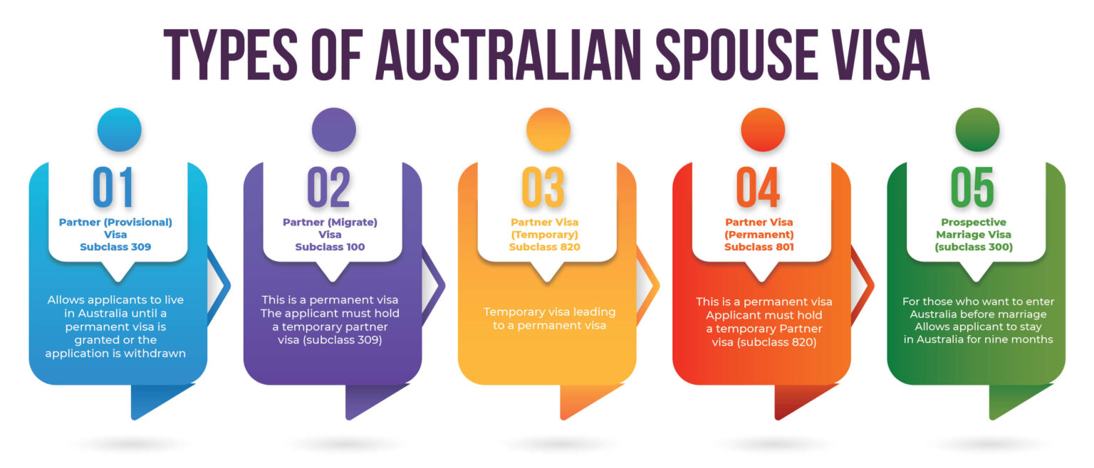 Spouse Visa Australia Types Processing time Requirements Fee