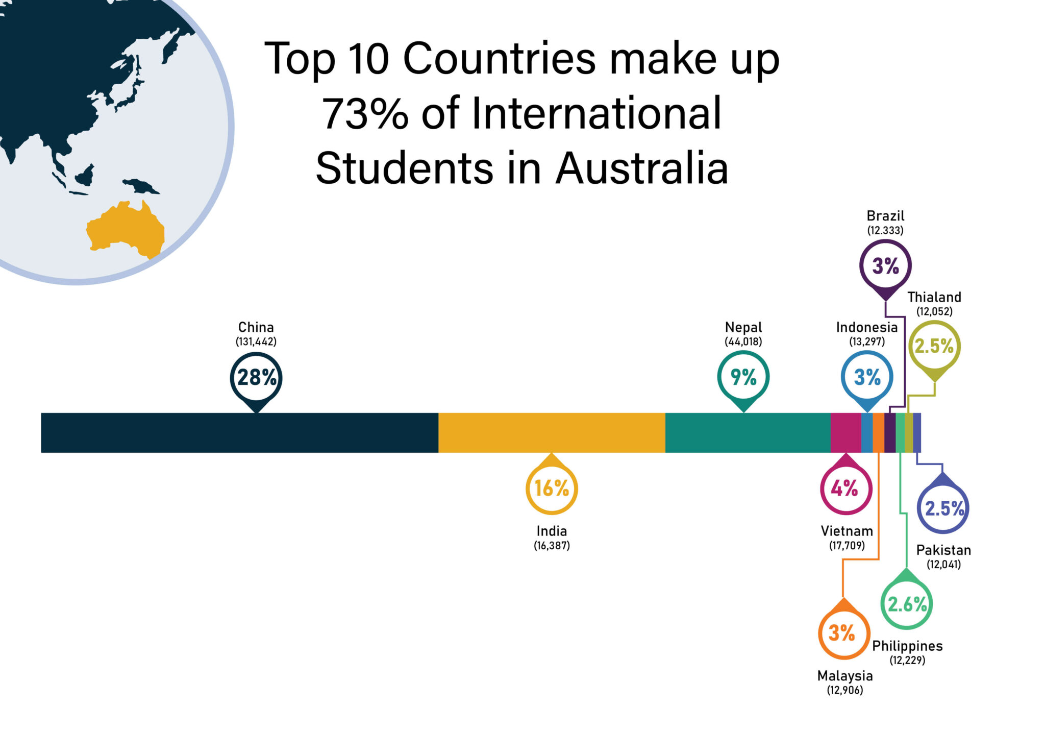 International Students in Australia