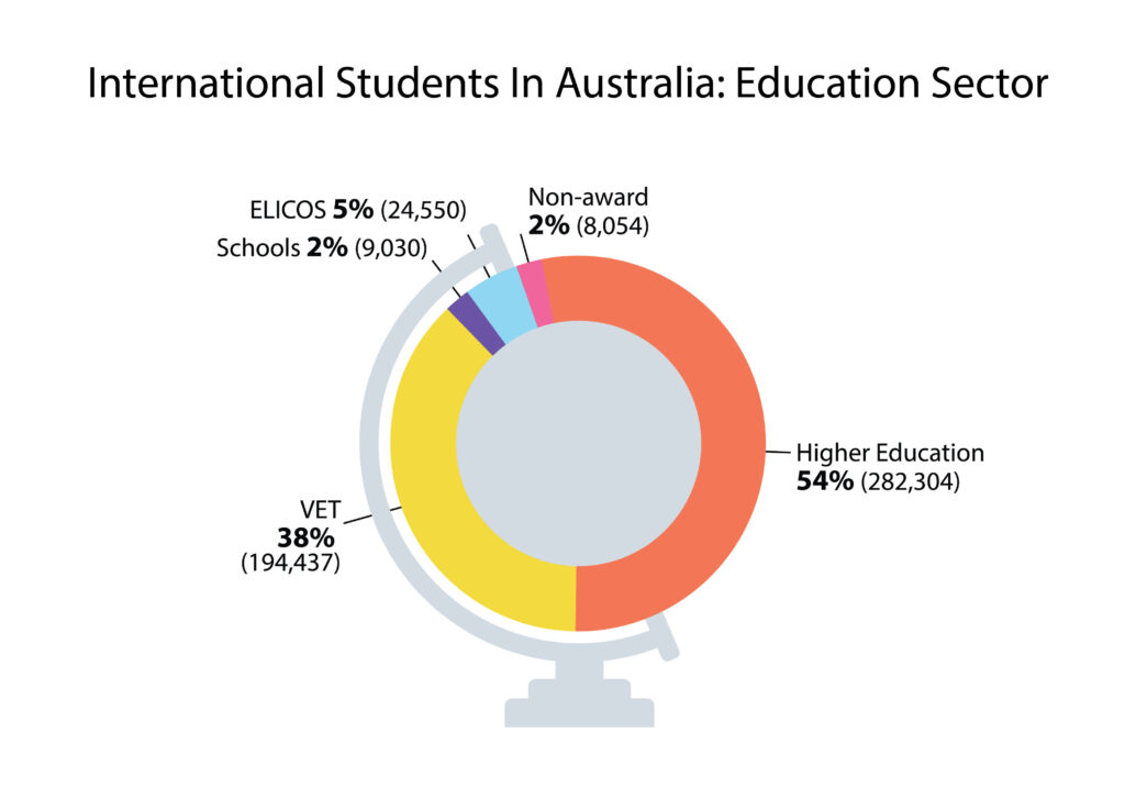 International Students in Australia